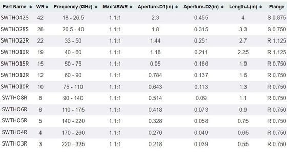 Full Range Wr3~Wr42 18-325 GHz Wideband Wireless Antennas Waveguide Horn Antenna For wireless networks